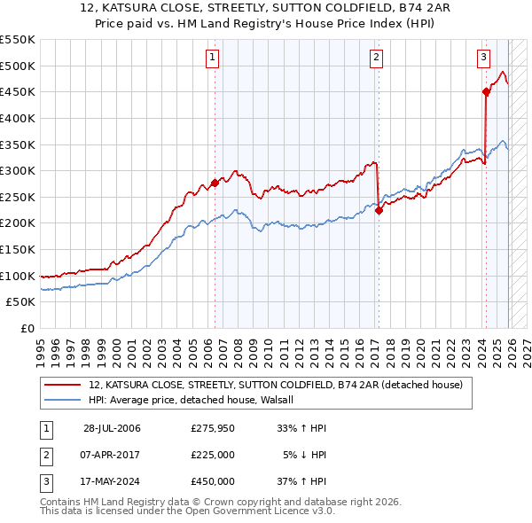 12, KATSURA CLOSE, STREETLY, SUTTON COLDFIELD, B74 2AR: Price paid vs HM Land Registry's House Price Index