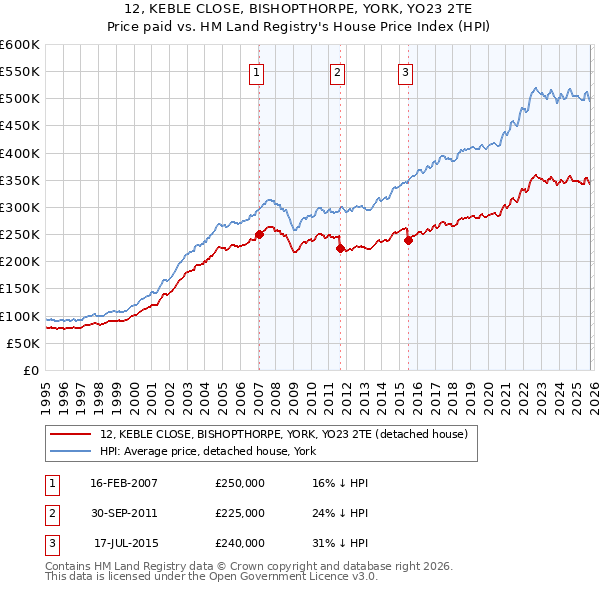 12, KEBLE CLOSE, BISHOPTHORPE, YORK, YO23 2TE: Price paid vs HM Land Registry's House Price Index