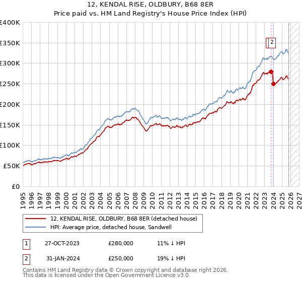 12, KENDAL RISE, OLDBURY, B68 8ER: Price paid vs HM Land Registry's House Price Index