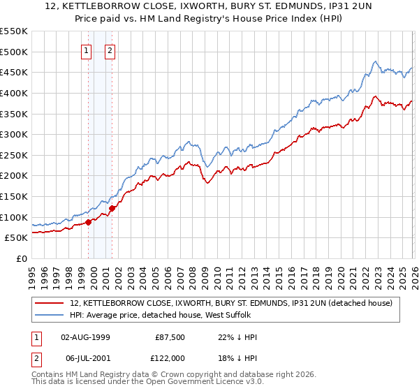 12, KETTLEBORROW CLOSE, IXWORTH, BURY ST. EDMUNDS, IP31 2UN: Price paid vs HM Land Registry's House Price Index