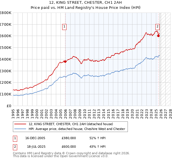 12, KING STREET, CHESTER, CH1 2AH: Price paid vs HM Land Registry's House Price Index