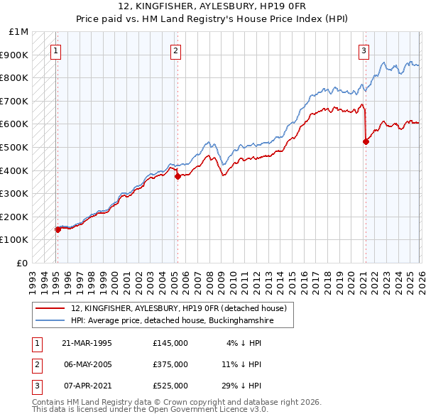 12, KINGFISHER, AYLESBURY, HP19 0FR: Price paid vs HM Land Registry's House Price Index