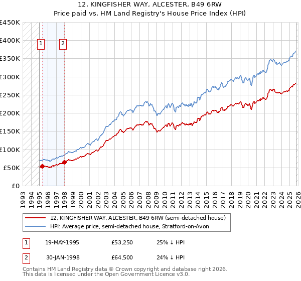 12, KINGFISHER WAY, ALCESTER, B49 6RW: Price paid vs HM Land Registry's House Price Index