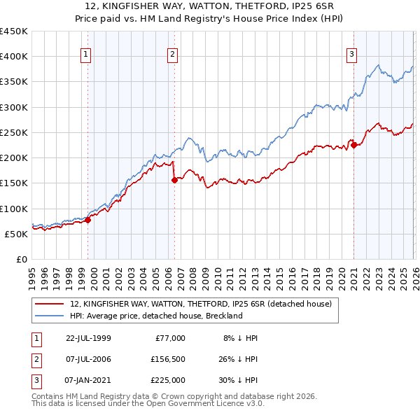 12, KINGFISHER WAY, WATTON, THETFORD, IP25 6SR: Price paid vs HM Land Registry's House Price Index
