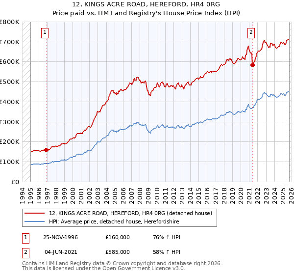 12, KINGS ACRE ROAD, HEREFORD, HR4 0RG: Price paid vs HM Land Registry's House Price Index