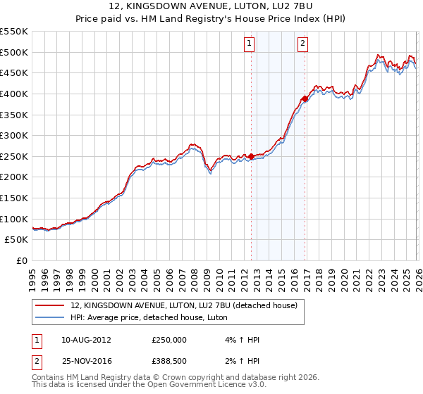 12, KINGSDOWN AVENUE, LUTON, LU2 7BU: Price paid vs HM Land Registry's House Price Index