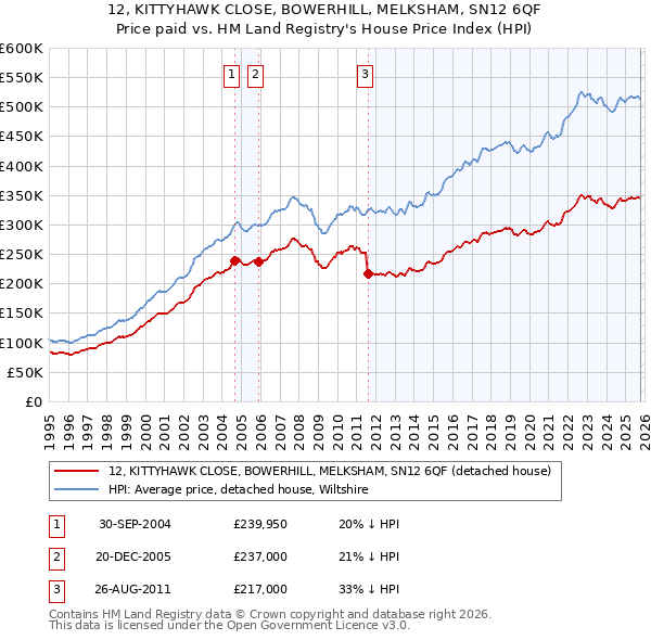 12, KITTYHAWK CLOSE, BOWERHILL, MELKSHAM, SN12 6QF: Price paid vs HM Land Registry's House Price Index
