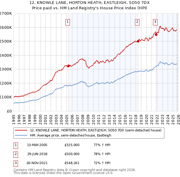 12, KNOWLE LANE, HORTON HEATH, EASTLEIGH, SO50 7DX: Price paid vs HM Land Registry's House Price Index