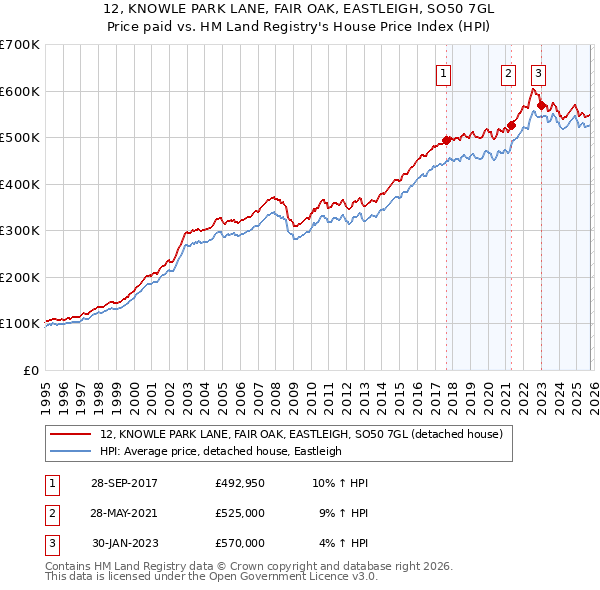 12, KNOWLE PARK LANE, FAIR OAK, EASTLEIGH, SO50 7GL: Price paid vs HM Land Registry's House Price Index