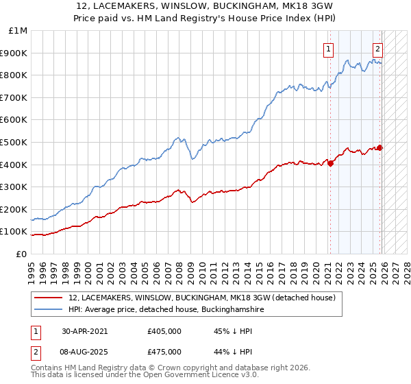 12, LACEMAKERS, WINSLOW, BUCKINGHAM, MK18 3GW: Price paid vs HM Land Registry's House Price Index