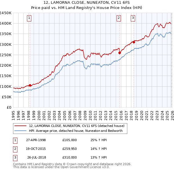12, LAMORNA CLOSE, NUNEATON, CV11 6FS: Price paid vs HM Land Registry's House Price Index