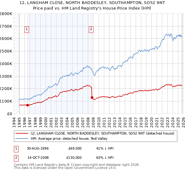 12, LANGHAM CLOSE, NORTH BADDESLEY, SOUTHAMPTON, SO52 9NT: Price paid vs HM Land Registry's House Price Index