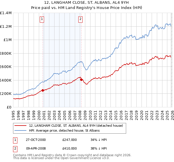12, LANGHAM CLOSE, ST. ALBANS, AL4 9YH: Price paid vs HM Land Registry's House Price Index