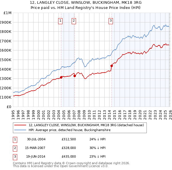 12, LANGLEY CLOSE, WINSLOW, BUCKINGHAM, MK18 3RG: Price paid vs HM Land Registry's House Price Index
