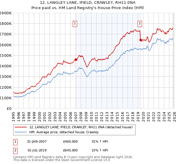 12, LANGLEY LANE, IFIELD, CRAWLEY, RH11 0NA: Price paid vs HM Land Registry's House Price Index
