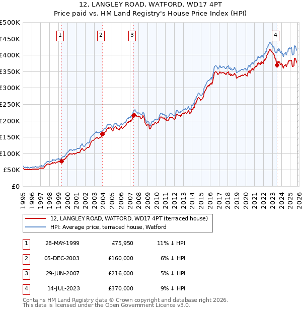 12, LANGLEY ROAD, WATFORD, WD17 4PT: Price paid vs HM Land Registry's House Price Index
