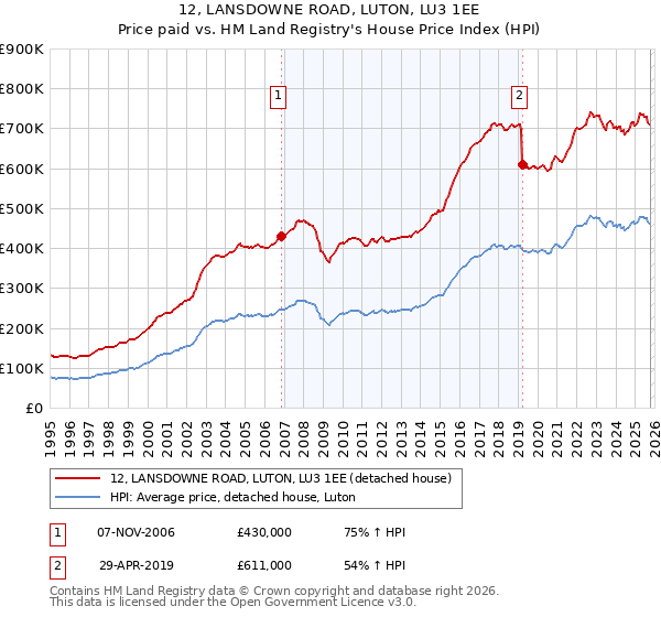12, LANSDOWNE ROAD, LUTON, LU3 1EE: Price paid vs HM Land Registry's House Price Index