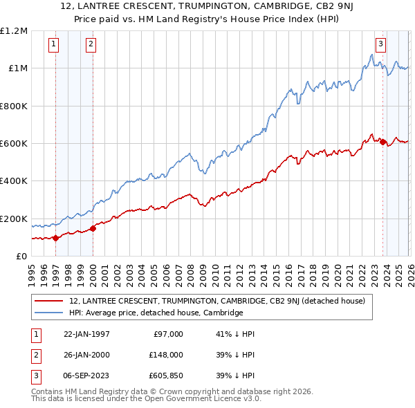 12, LANTREE CRESCENT, TRUMPINGTON, CAMBRIDGE, CB2 9NJ: Price paid vs HM Land Registry's House Price Index