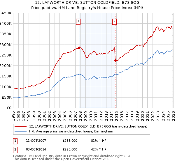 12, LAPWORTH DRIVE, SUTTON COLDFIELD, B73 6QG: Price paid vs HM Land Registry's House Price Index