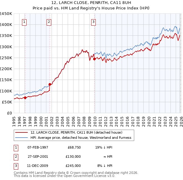 12, LARCH CLOSE, PENRITH, CA11 8UH: Price paid vs HM Land Registry's House Price Index