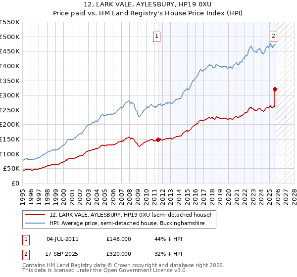 12, LARK VALE, AYLESBURY, HP19 0XU: Price paid vs HM Land Registry's House Price Index