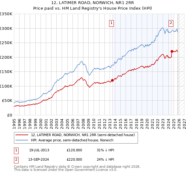 12, LATIMER ROAD, NORWICH, NR1 2RR: Price paid vs HM Land Registry's House Price Index