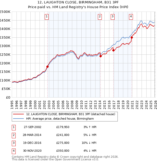 12, LAUGHTON CLOSE, BIRMINGHAM, B31 3PF: Price paid vs HM Land Registry's House Price Index