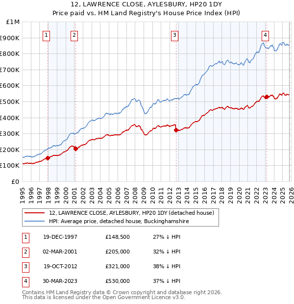 12, LAWRENCE CLOSE, AYLESBURY, HP20 1DY: Price paid vs HM Land Registry's House Price Index