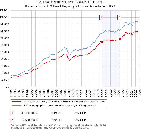 12, LAXTON ROAD, AYLESBURY, HP18 0NL: Price paid vs HM Land Registry's House Price Index