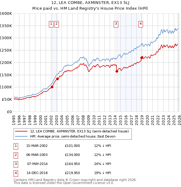 12, LEA COMBE, AXMINSTER, EX13 5LJ: Price paid vs HM Land Registry's House Price Index