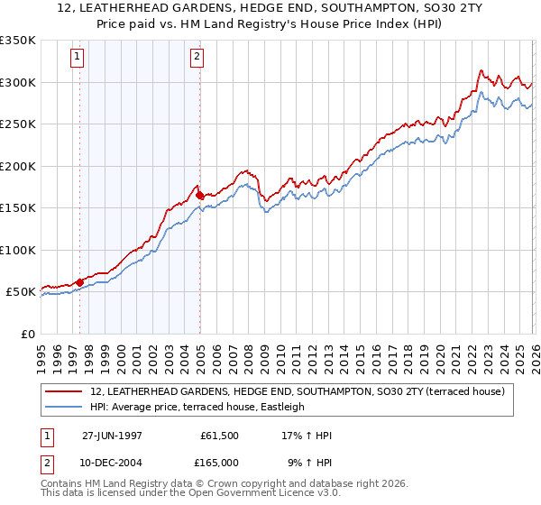12, LEATHERHEAD GARDENS, HEDGE END, SOUTHAMPTON, SO30 2TY: Price paid vs HM Land Registry's House Price Index