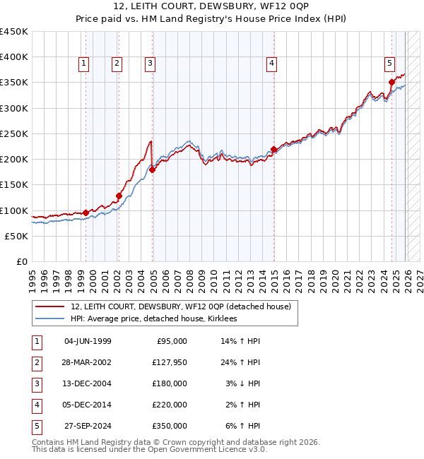 12, LEITH COURT, DEWSBURY, WF12 0QP: Price paid vs HM Land Registry's House Price Index