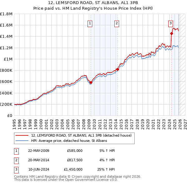 12, LEMSFORD ROAD, ST ALBANS, AL1 3PB: Price paid vs HM Land Registry's House Price Index