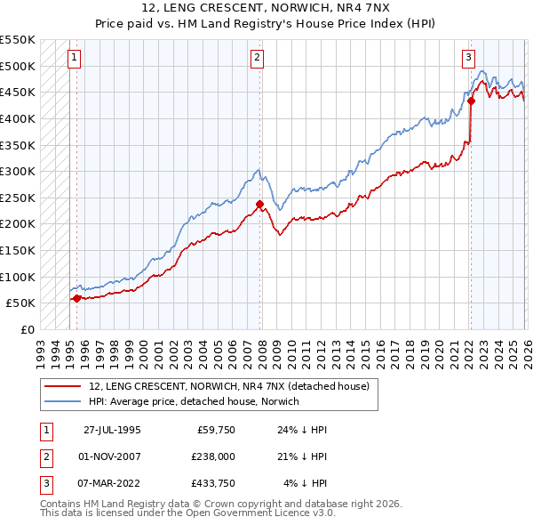 12, LENG CRESCENT, NORWICH, NR4 7NX: Price paid vs HM Land Registry's House Price Index