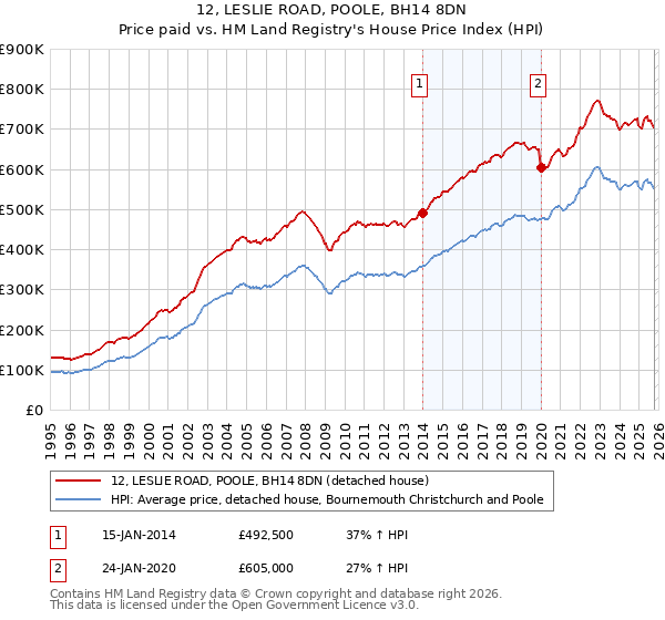 12, LESLIE ROAD, POOLE, BH14 8DN: Price paid vs HM Land Registry's House Price Index