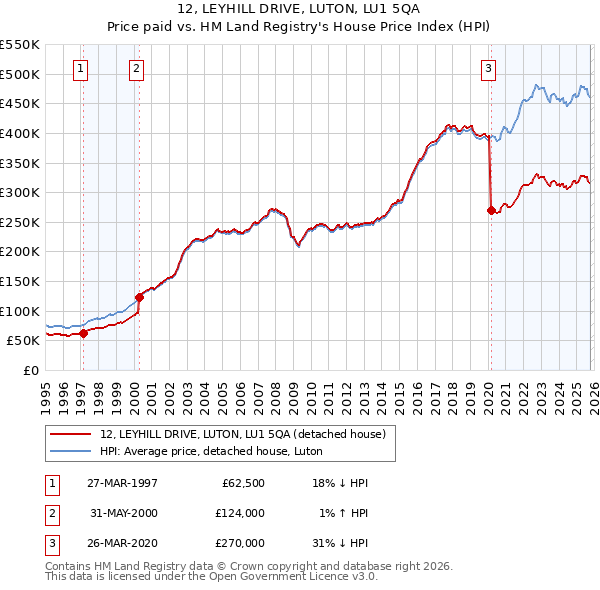 12, LEYHILL DRIVE, LUTON, LU1 5QA: Price paid vs HM Land Registry's House Price Index