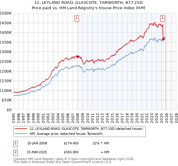 12, LEYLAND ROAD, GLASCOTE, TAMWORTH, B77 2SD: Price paid vs HM Land Registry's House Price Index
