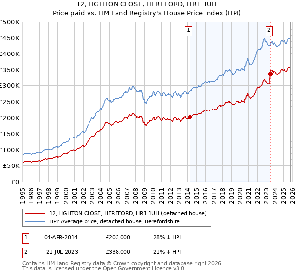 12, LIGHTON CLOSE, HEREFORD, HR1 1UH: Price paid vs HM Land Registry's House Price Index