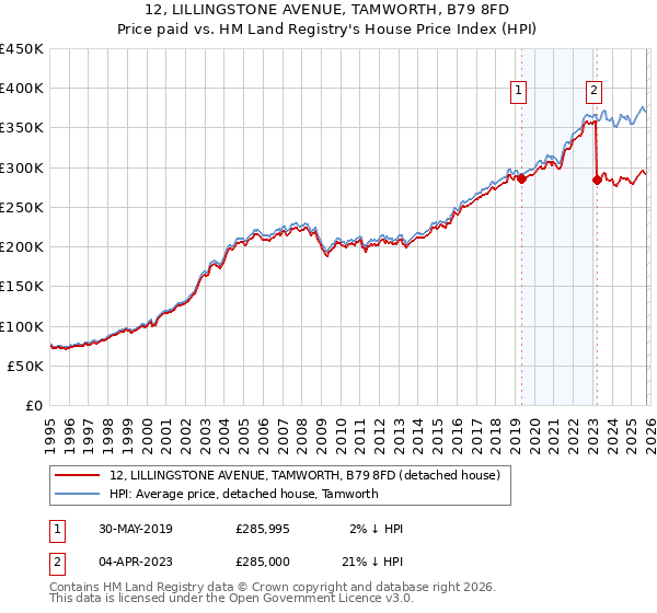 12, LILLINGSTONE AVENUE, TAMWORTH, B79 8FD: Price paid vs HM Land Registry's House Price Index