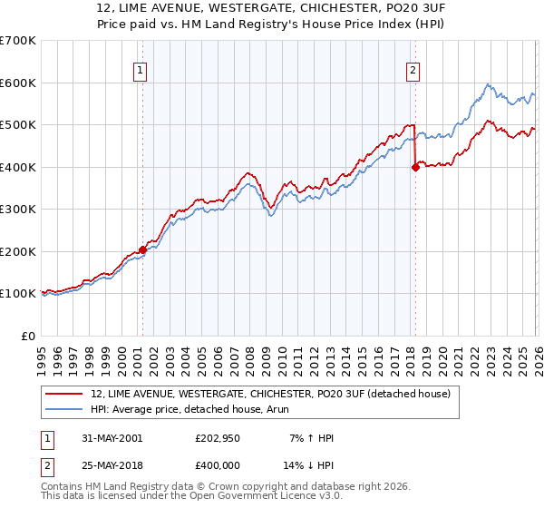 12, LIME AVENUE, WESTERGATE, CHICHESTER, PO20 3UF: Price paid vs HM Land Registry's House Price Index