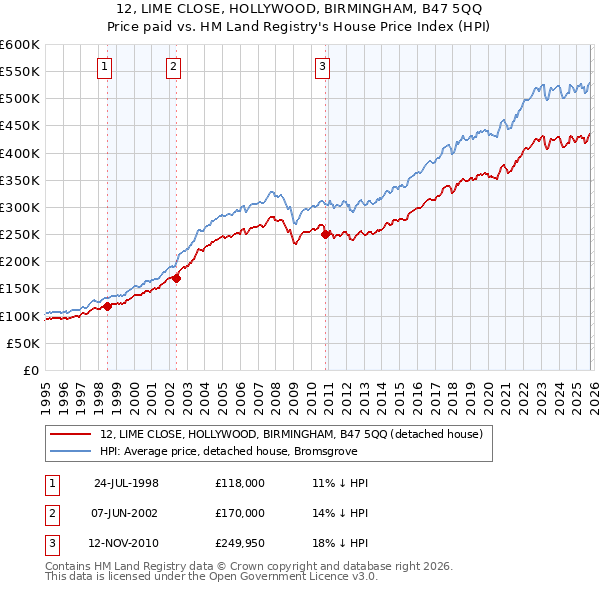 12, LIME CLOSE, HOLLYWOOD, BIRMINGHAM, B47 5QQ: Price paid vs HM Land Registry's House Price Index