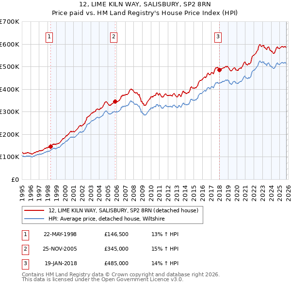 12, LIME KILN WAY, SALISBURY, SP2 8RN: Price paid vs HM Land Registry's House Price Index