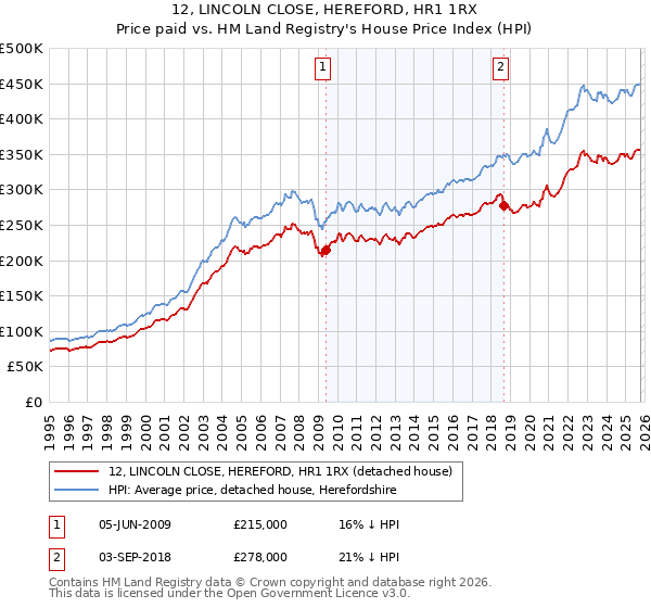 12, LINCOLN CLOSE, HEREFORD, HR1 1RX: Price paid vs HM Land Registry's House Price Index