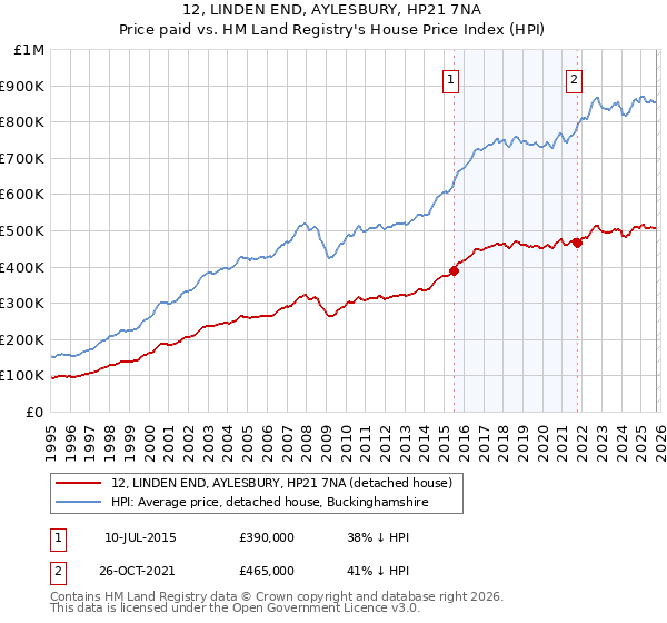 12, LINDEN END, AYLESBURY, HP21 7NA: Price paid vs HM Land Registry's House Price Index