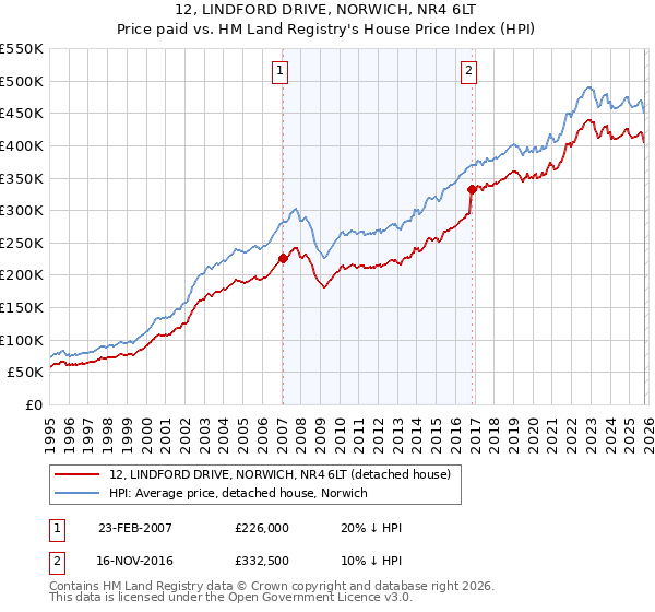 12, LINDFORD DRIVE, NORWICH, NR4 6LT: Price paid vs HM Land Registry's House Price Index