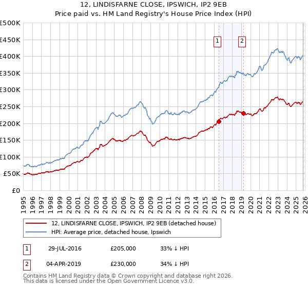 12, LINDISFARNE CLOSE, IPSWICH, IP2 9EB: Price paid vs HM Land Registry's House Price Index