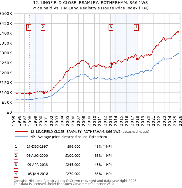 12, LINGFIELD CLOSE, BRAMLEY, ROTHERHAM, S66 1WS: Price paid vs HM Land Registry's House Price Index