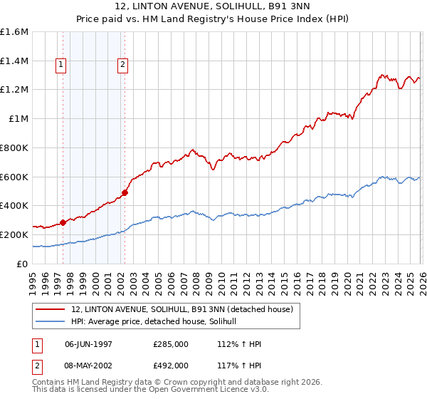 12, LINTON AVENUE, SOLIHULL, B91 3NN: Price paid vs HM Land Registry's House Price Index