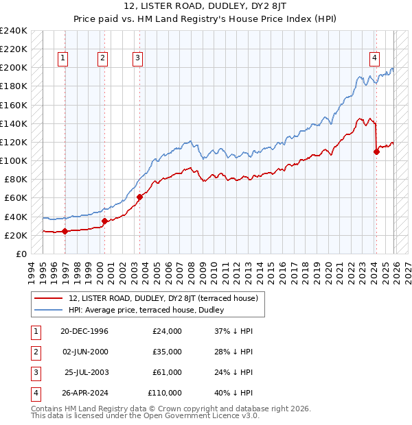 12, LISTER ROAD, DUDLEY, DY2 8JT: Price paid vs HM Land Registry's House Price Index