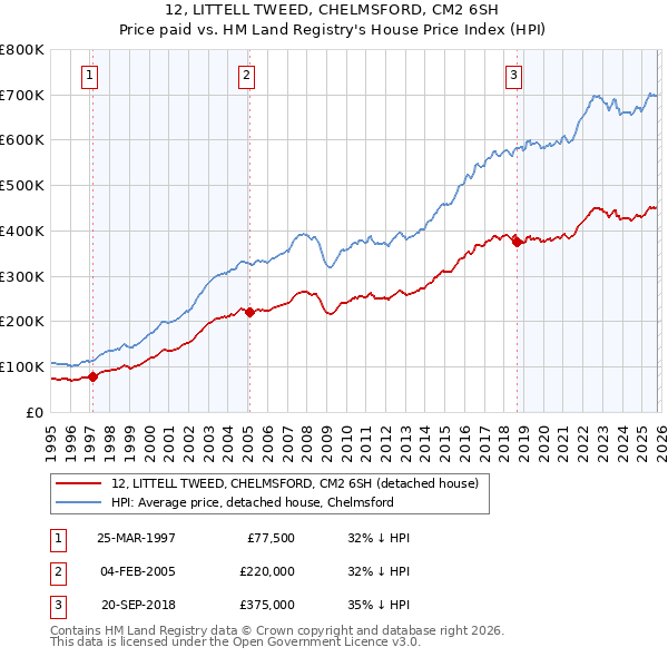 12, LITTELL TWEED, CHELMSFORD, CM2 6SH: Price paid vs HM Land Registry's House Price Index